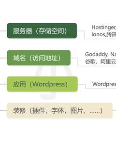 全新零基础WordPress建站第一节