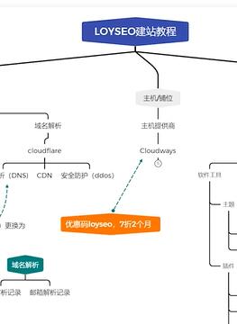 最强WordPress教程,适合新手制作个人网站、外贸网站