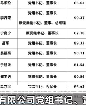 央企一把手最新年薪披露 最高不到百万